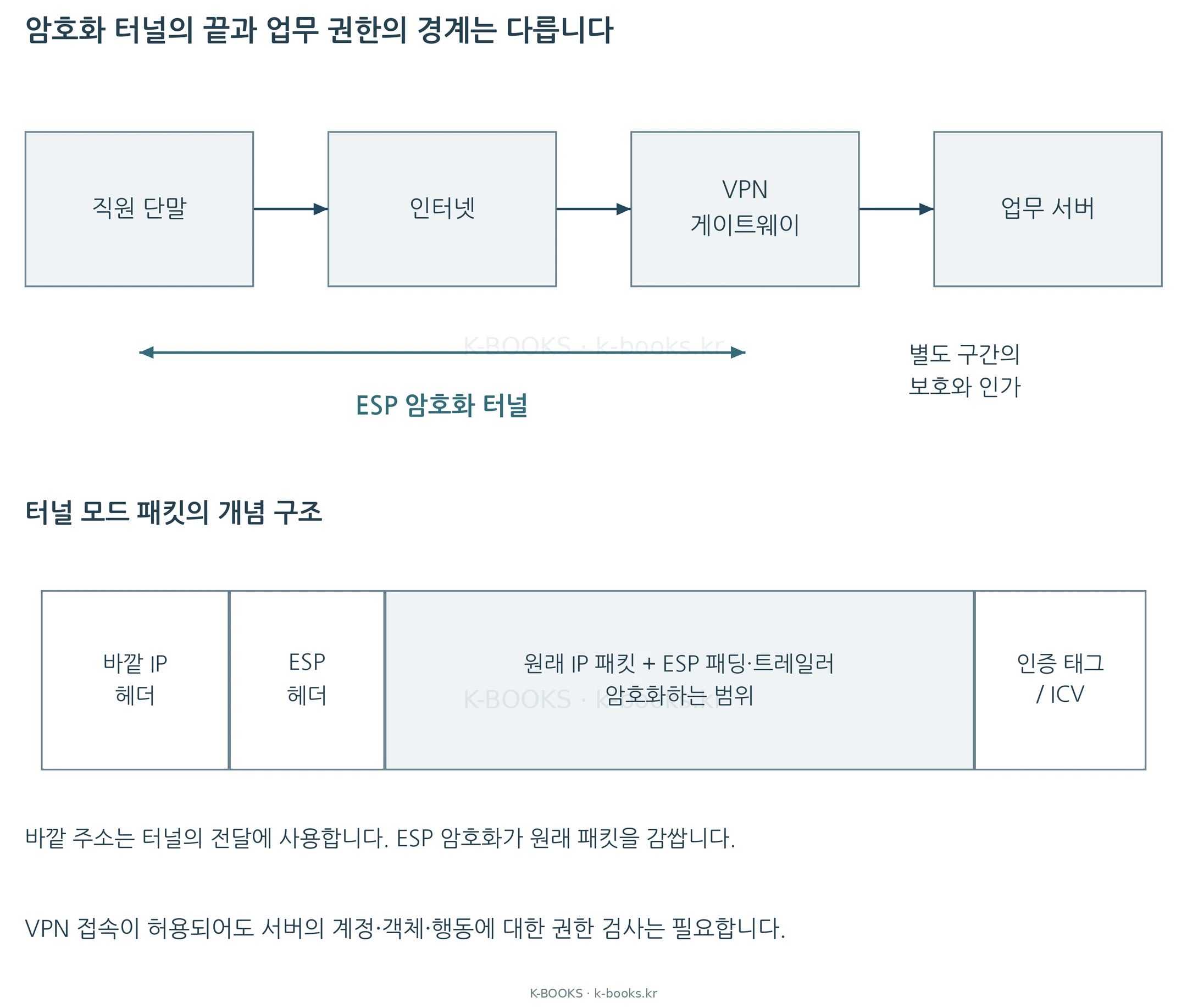 암호화와 인증을 사용하는 ESP 터널 모드의 개념도입니다. 보호 구간은 단말에서 VPN 게이트웨이까지이며, 게이트웨이 뒤의 통신과 업무 권한은 별도로 정합니다. 세부 필드는 선택한 알고리즘에 따릅니다.
