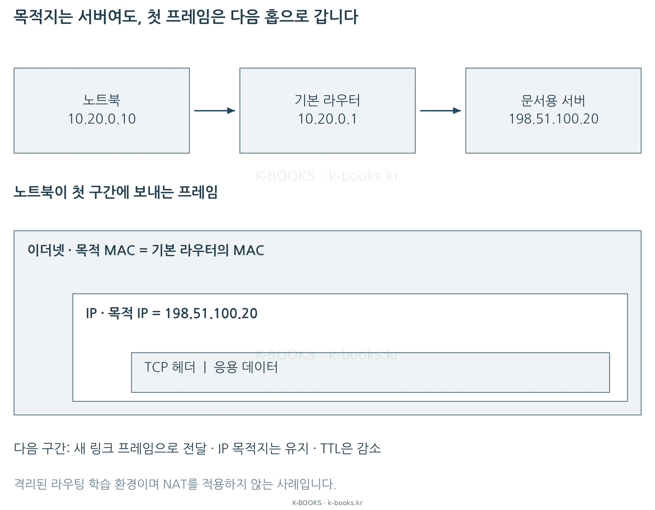링크 계층의 목적지와 IP 계층의 목적지를 구분합니다. 라우터는 들어온 프레임을 그대로 먼 서버까지 보내지 않고 다음 링크에 맞게 캡슐화합니다. IP 헤더의 TTL 등 변하는 필드도 있습니다.