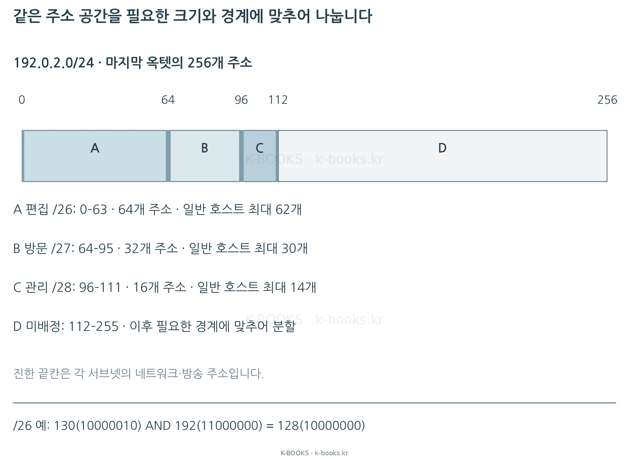 막대 길이는 주소 개수에 비례합니다. /26·/27·/28의 크기와 시작 경계를 지키면 주소가 겹치지 않습니다. 아래 AND 계산은 별도의 192.0.2.130/26 주소에서 네트워크 번호를 구한 예입니다.